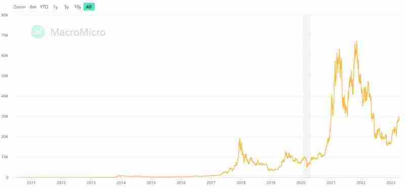 比特币价格走势有哪些规律? 2025及未来趋势如何?